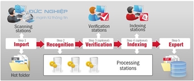 Dịch vụ Scan tài liệu